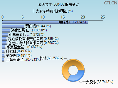300409股东变动图 300409股东变动图