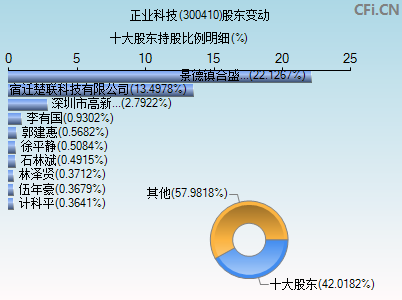 300410股东变动图