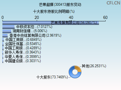 300413股东变动图