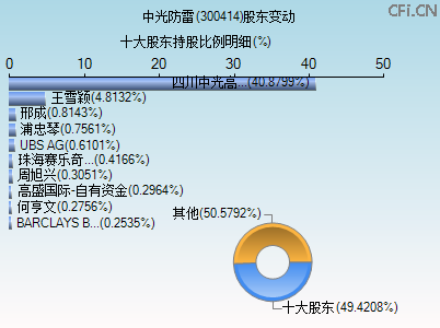 300414股东变动图 300414股东变动图