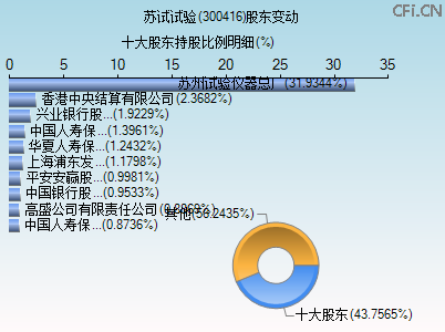 300416股东变动图