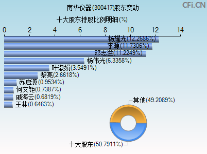 300417股东变动图