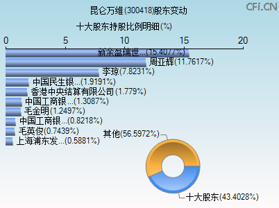 300418股东变动图 300418股东变动图