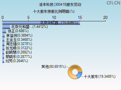 300419股东变动图