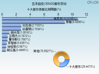 300420股东变动图