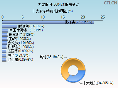 300421股东变动图