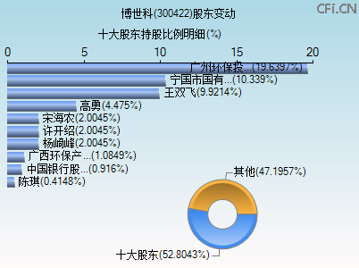 300422股东变动图 300422股东变动图