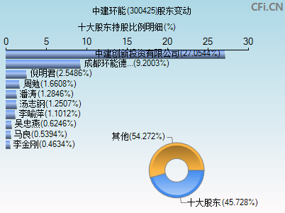 300425股东变动图