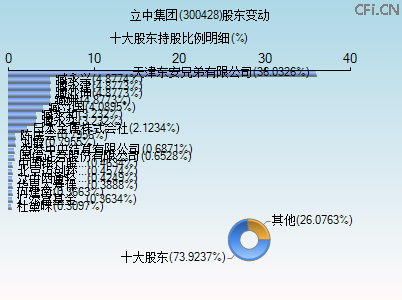 300428股东变动图