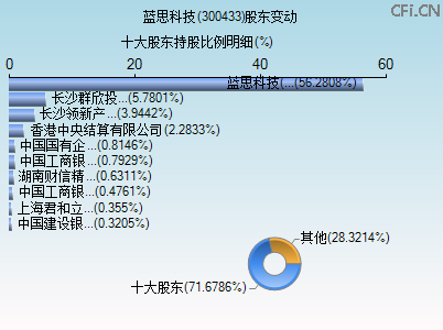 300433股东变动图 300433股东变动图