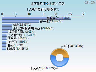 300434股东变动图