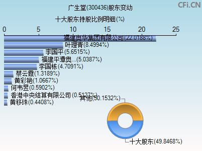 300436股东变动图