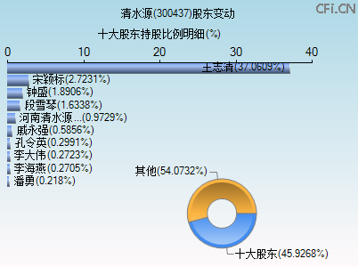 300437股东变动图 300437股东变动图
