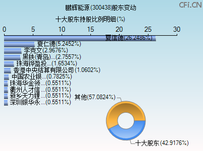 300438股东变动图