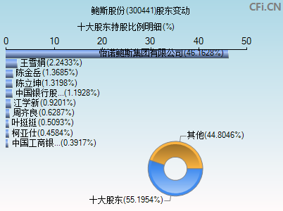 300441股东变动图