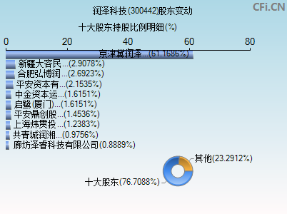 300442股东变动图