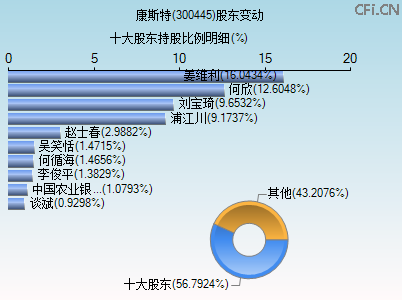 300445股东变动图