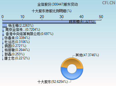 300447股东变动图