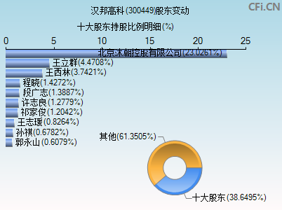 300449股东变动图