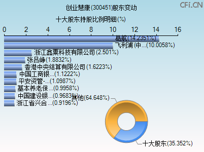 300451股东变动图