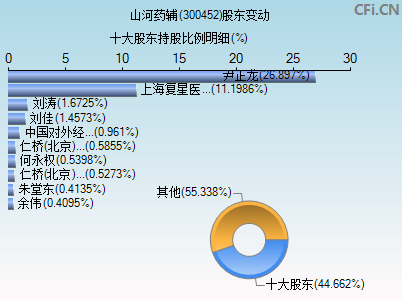 300452股东变动图