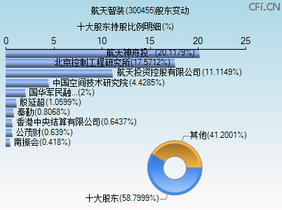 300455股东变动图 300455股东变动图