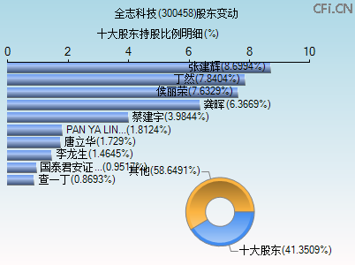 300458股东变动图 300458股东变动图
