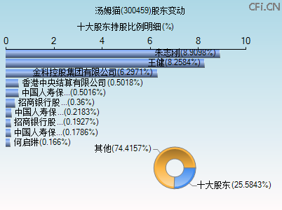 300459股东变动图 300459股东变动图