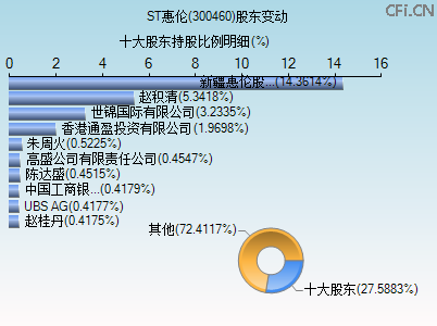 300460股东变动图