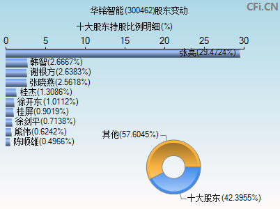 300462股东变动图