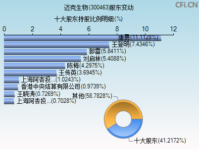 300463股东变动图