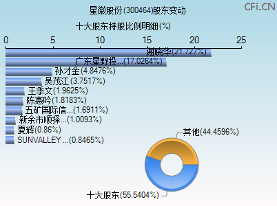 300464股东变动图