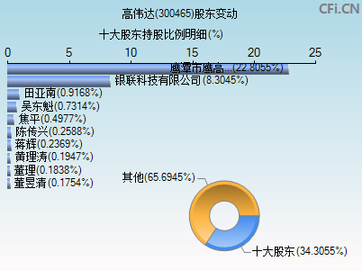 300465股东变动图