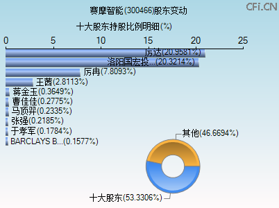 300466股东变动图