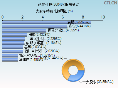 300467股东变动图