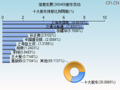 300469股东变动图