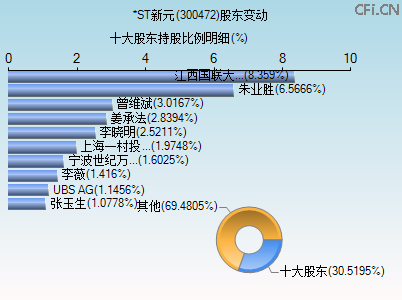 300472股东变动图