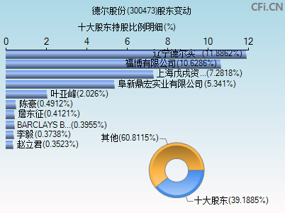 300473股东变动图