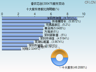 300475股东变动图 300475股东变动图