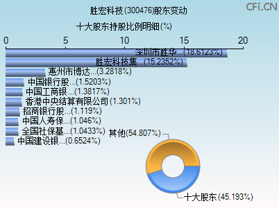 300476股东变动图