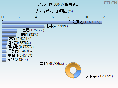 300477股东变动图