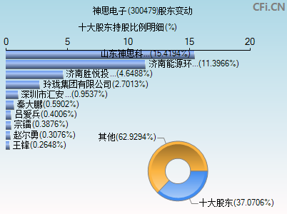 300479股东变动图