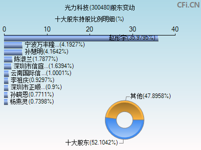 300480股东变动图