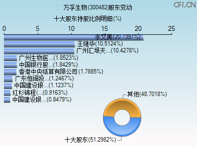 300482股东变动图