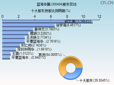 300484股东变动图