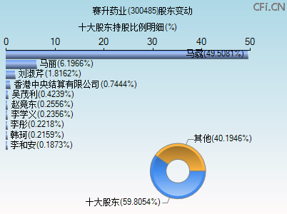 300485股东变动图