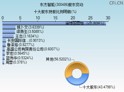 300486股东变动图