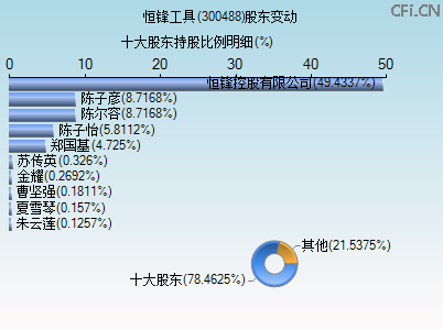 300488股东变动图