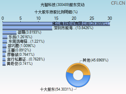 300489股东变动图