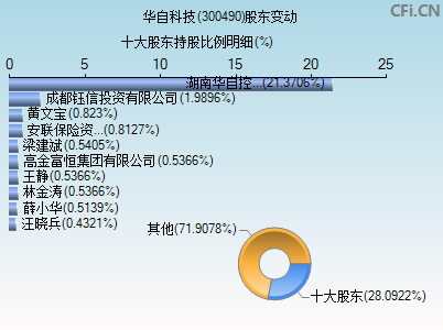 300490股东变动图